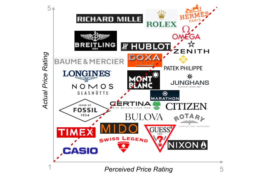 Perceived price rating and actual price rating for watch brands