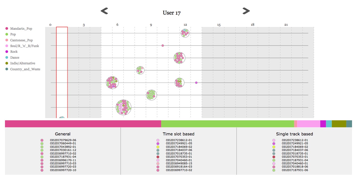 Visualize User's Listening History by Session